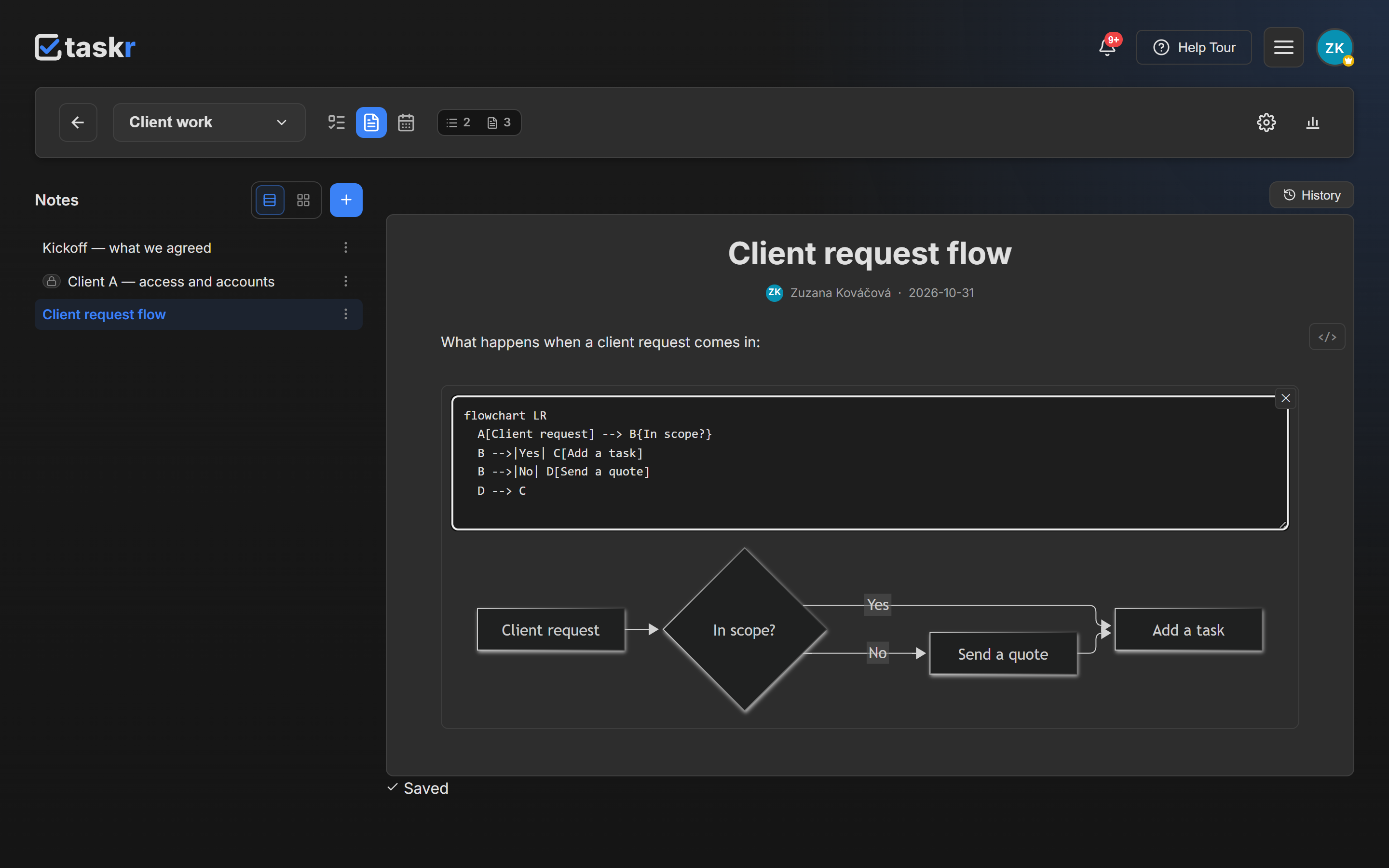 The diagram block open in edit mode: the Mermaid text in a field at the top and the flowchart preview directly below it, with the note showing Saved.