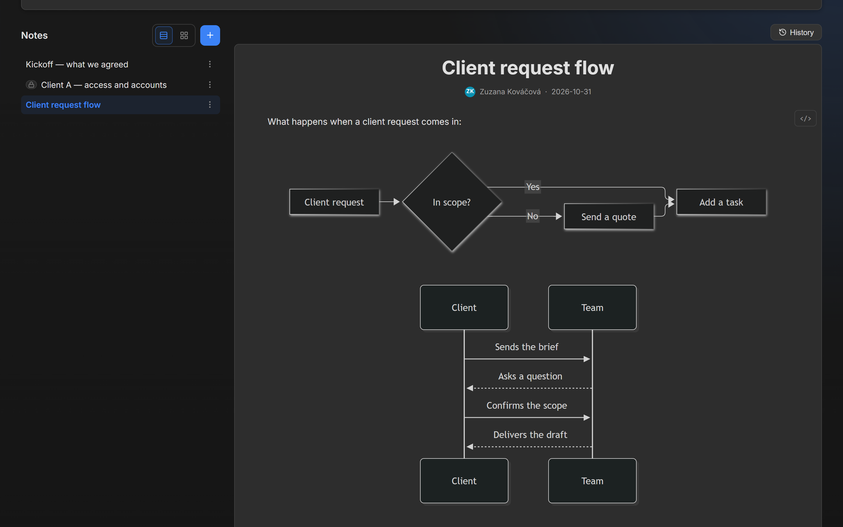 The note with two diagrams, the flowchart above and below it the sequence diagram between Client and Team, with four labelled arrows.